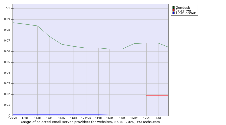 Historical trends in the usage of Zendesk vs. Jetserver vs. HostForWeb
