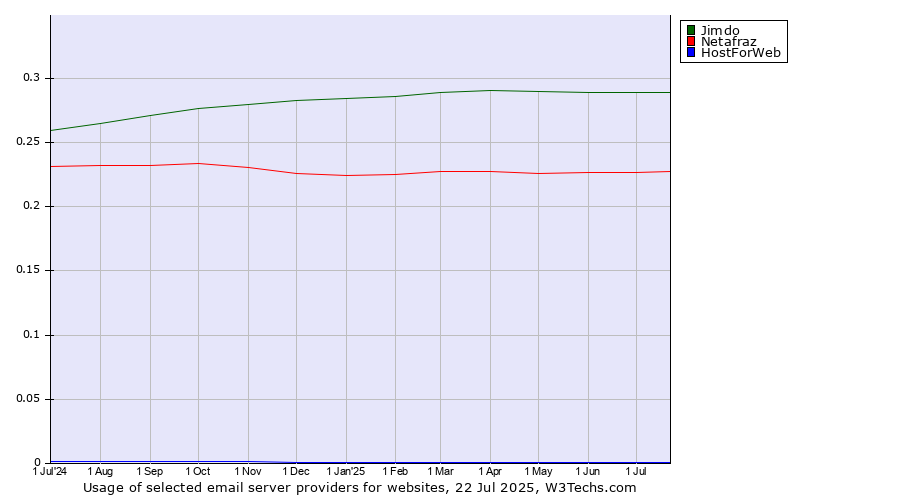 Historical trends in the usage of Jimdo vs. Netafraz vs. HostForWeb