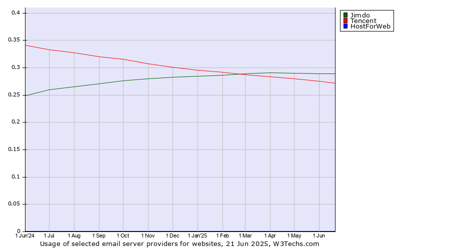 Historical trends in the usage of Jimdo vs. Tencent vs. HostForWeb