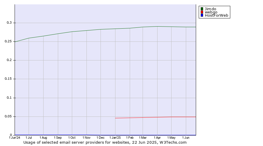 Historical trends in the usage of Jimdo vs. webgo vs. HostForWeb