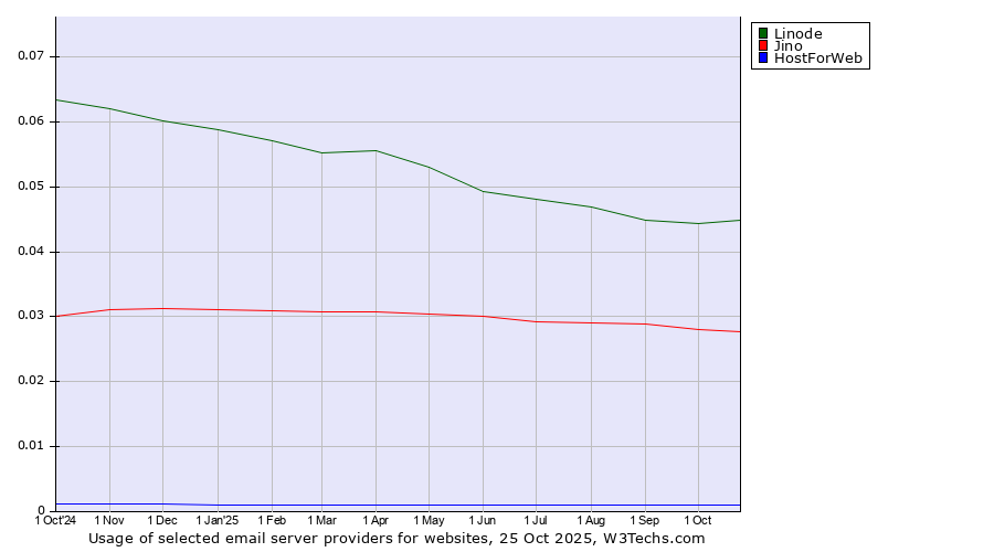 Historical trends in the usage of Linode vs. Jino vs. HostForWeb