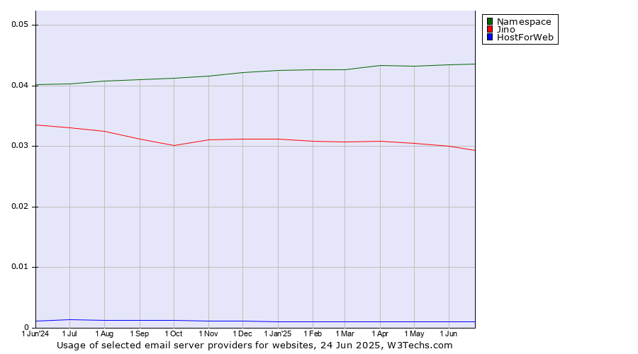 Historical trends in the usage of Namespace vs. Jino vs. HostForWeb