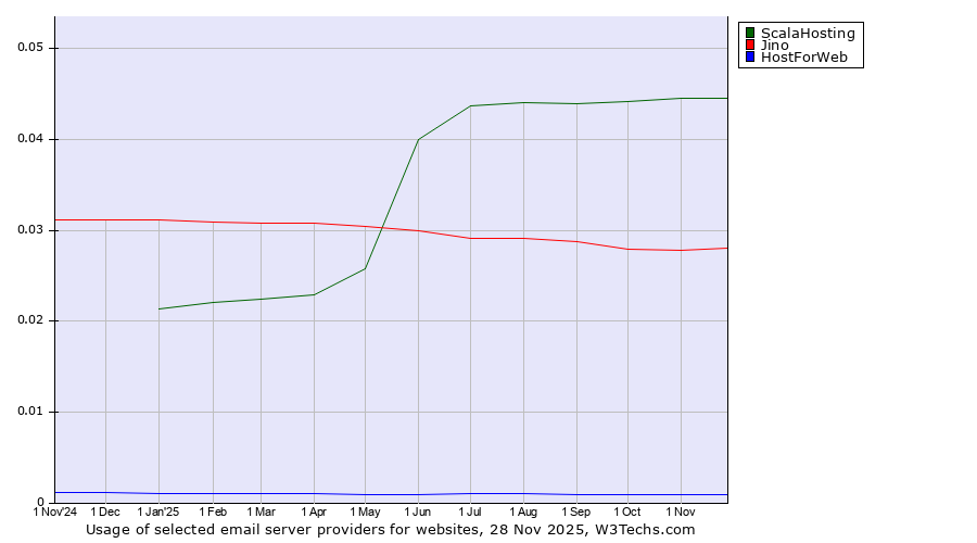 Historical trends in the usage of ScalaHosting vs. Jino vs. HostForWeb