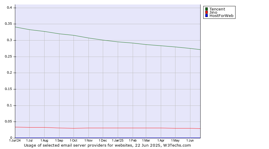 Historical trends in the usage of Tencent vs. Jino vs. HostForWeb