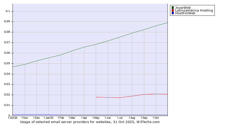 Historical trends in the usage of JouwWeb vs. Latinoamérica Hosting vs. HostForWeb