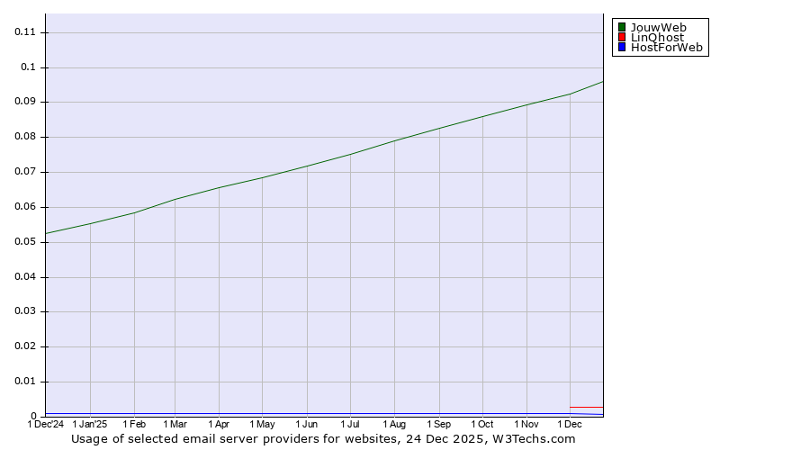 Historical trends in the usage of JouwWeb vs. LinQhost vs. HostForWeb