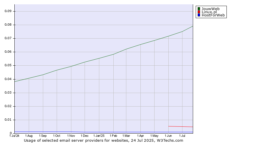 Historical trends in the usage of JouwWeb vs. Linux.pl vs. HostForWeb