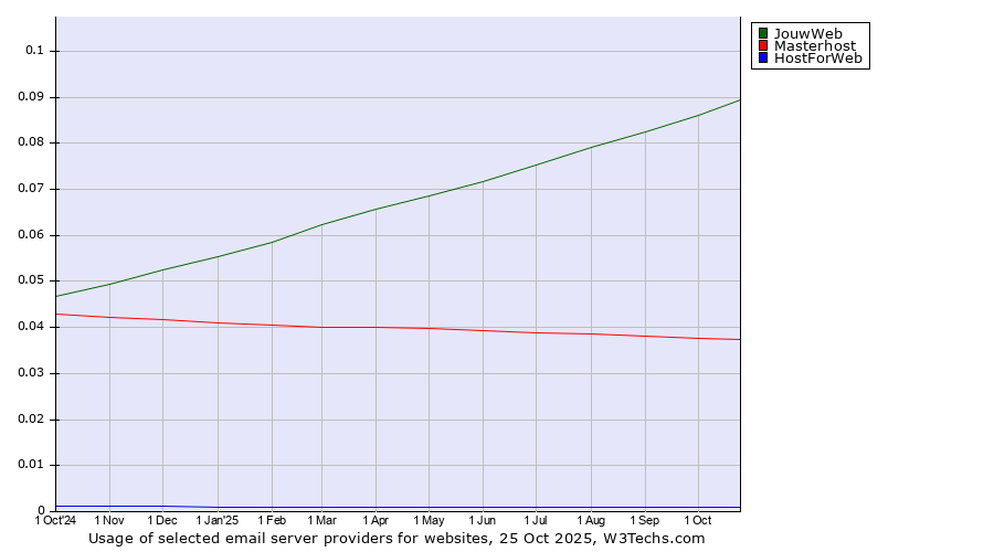 Historical trends in the usage of JouwWeb vs. Masterhost vs. HostForWeb
