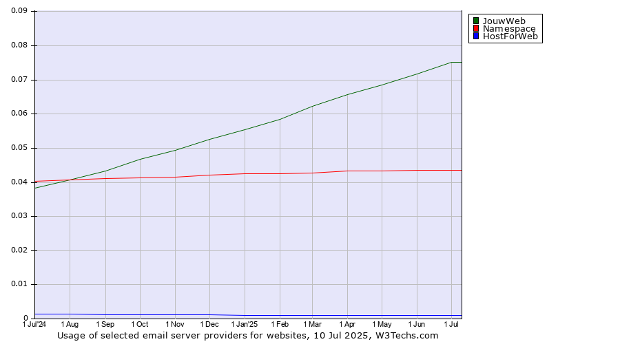 Historical trends in the usage of JouwWeb vs. Namespace vs. HostForWeb