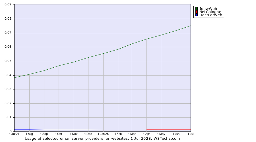 Historical trends in the usage of JouwWeb vs. NetCologne vs. HostForWeb