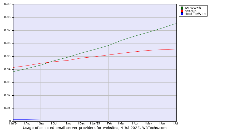 Historical trends in the usage of JouwWeb vs. netcup vs. HostForWeb