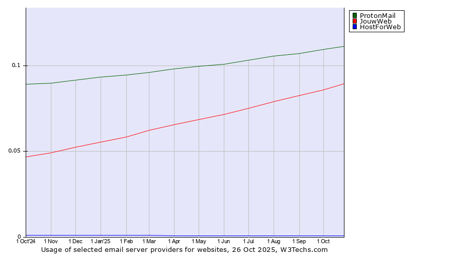 Historical trends in the usage of ProtonMail vs. JouwWeb vs. HostForWeb