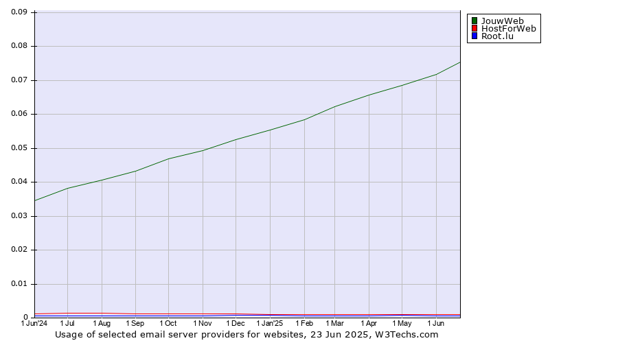 Historical trends in the usage of JouwWeb vs. HostForWeb vs. Root.lu