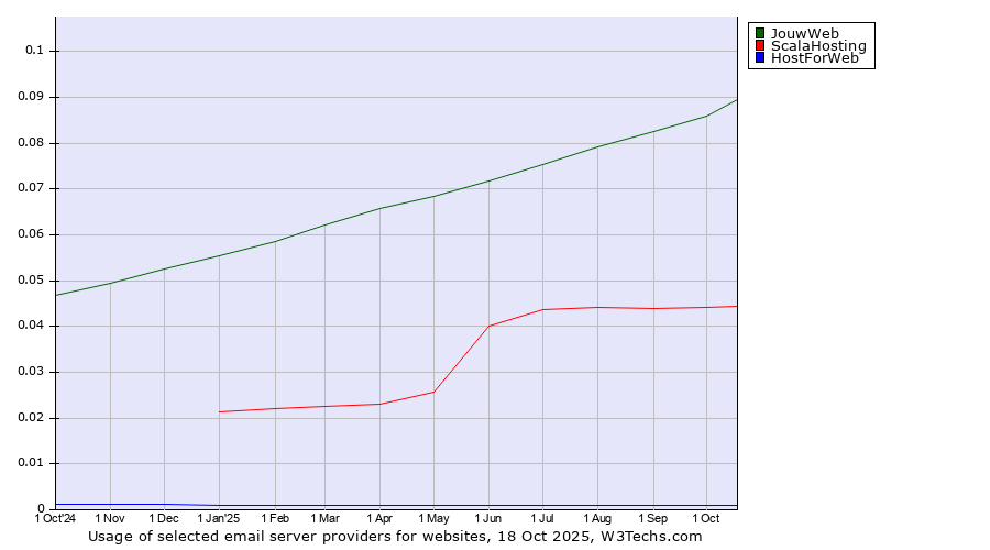 Historical trends in the usage of JouwWeb vs. ScalaHosting vs. HostForWeb