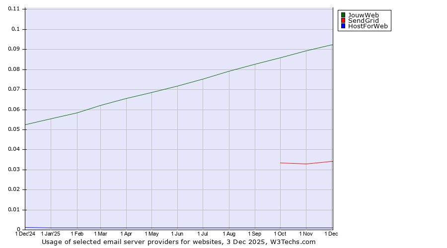 Historical trends in the usage of JouwWeb vs. SendGrid vs. HostForWeb
