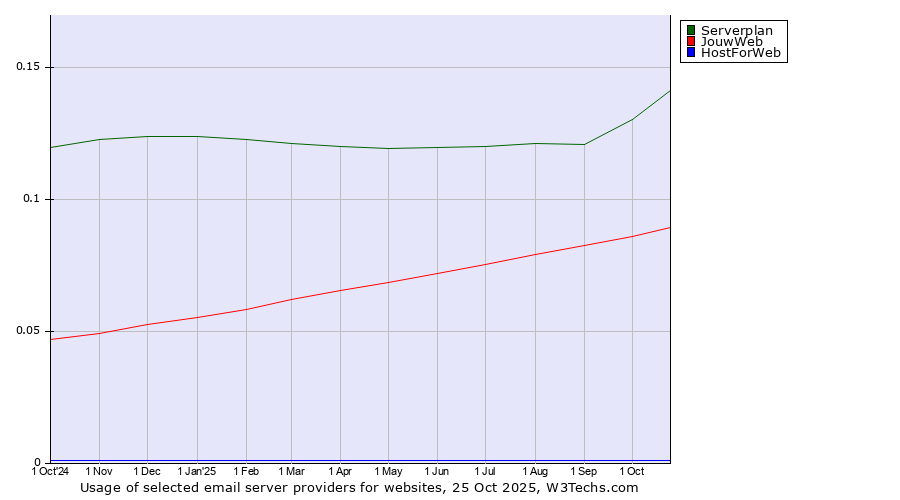 Historical trends in the usage of Serverplan vs. JouwWeb vs. HostForWeb