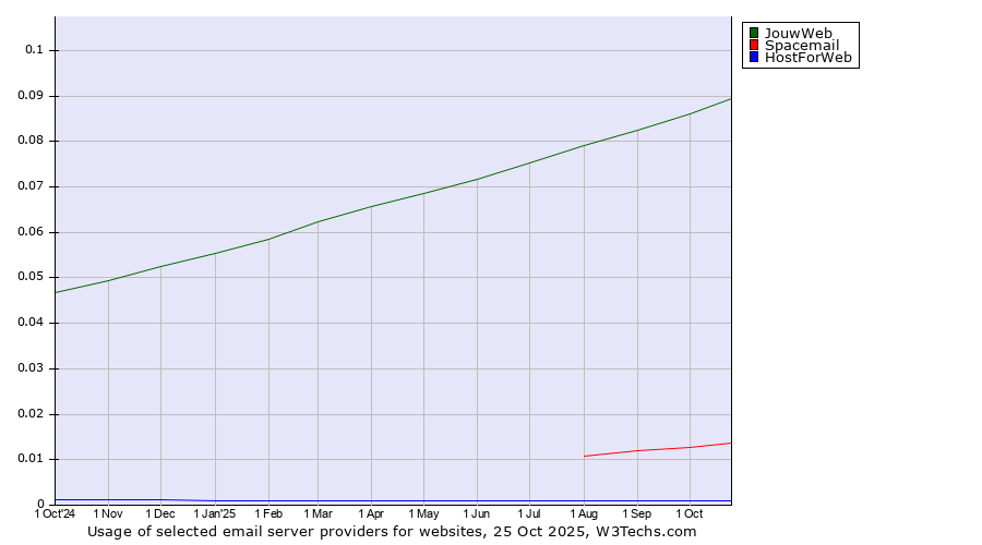 Historical trends in the usage of JouwWeb vs. Spacemail vs. HostForWeb