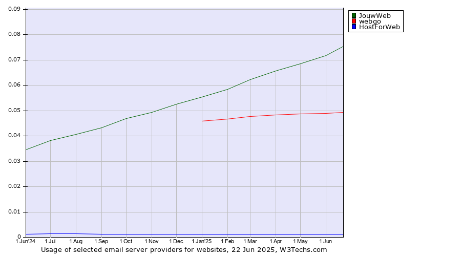 Historical trends in the usage of JouwWeb vs. webgo vs. HostForWeb