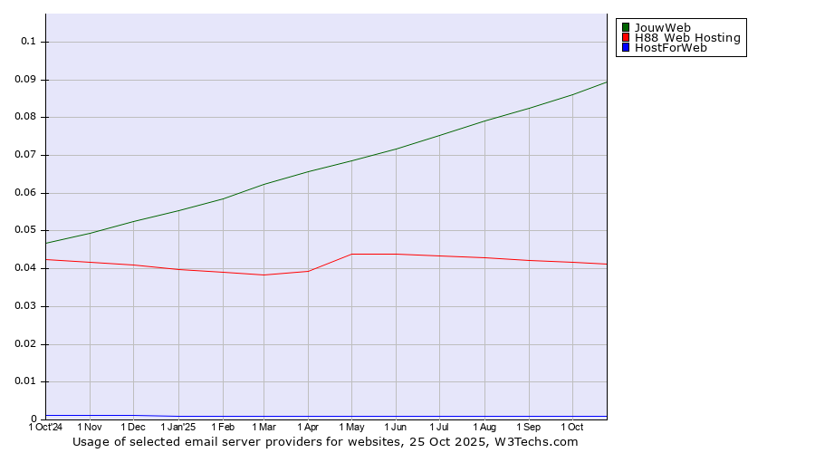 Historical trends in the usage of JouwWeb vs. H88 Web Hosting vs. HostForWeb