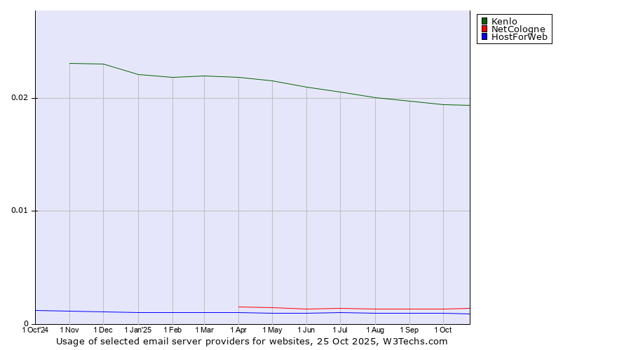 Historical trends in the usage of Kenlo vs. NetCologne vs. HostForWeb