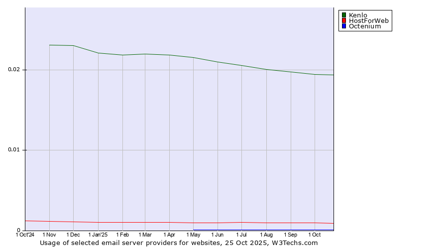 Historical trends in the usage of Kenlo vs. HostForWeb vs. Octenium