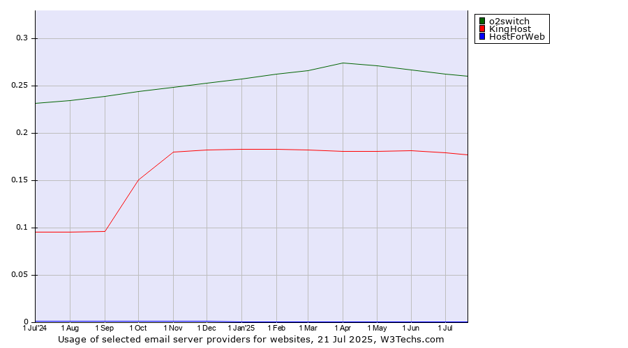 Historical trends in the usage of o2switch vs. KingHost vs. HostForWeb