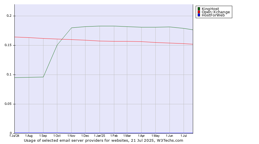 Historical trends in the usage of KingHost vs. Open-Xchange vs. HostForWeb