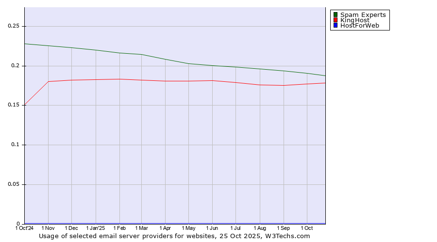 Historical trends in the usage of Spam Experts vs. KingHost vs. HostForWeb