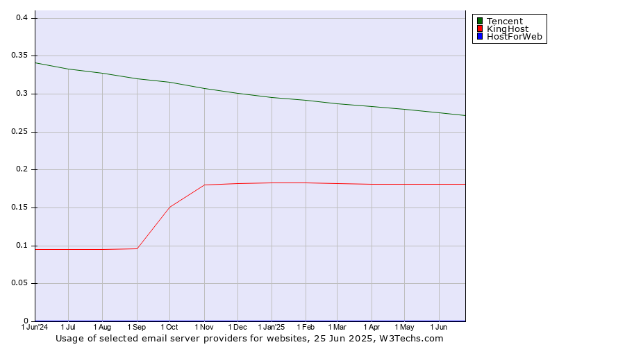 Historical trends in the usage of Tencent vs. KingHost vs. HostForWeb