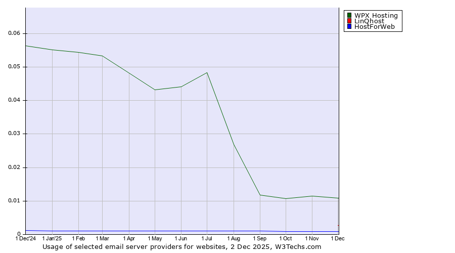 Historical trends in the usage of WPX Hosting vs. LinQhost vs. HostForWeb