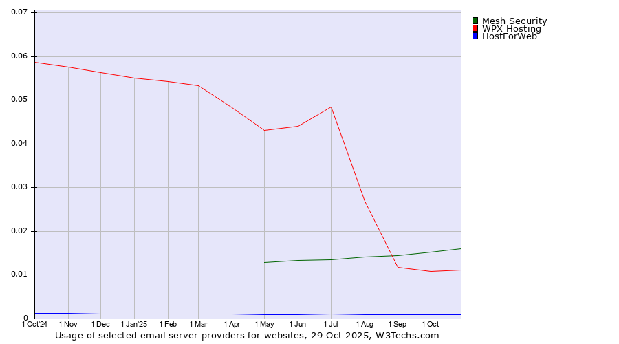 Historical trends in the usage of Mesh Security vs. WPX Hosting vs. HostForWeb