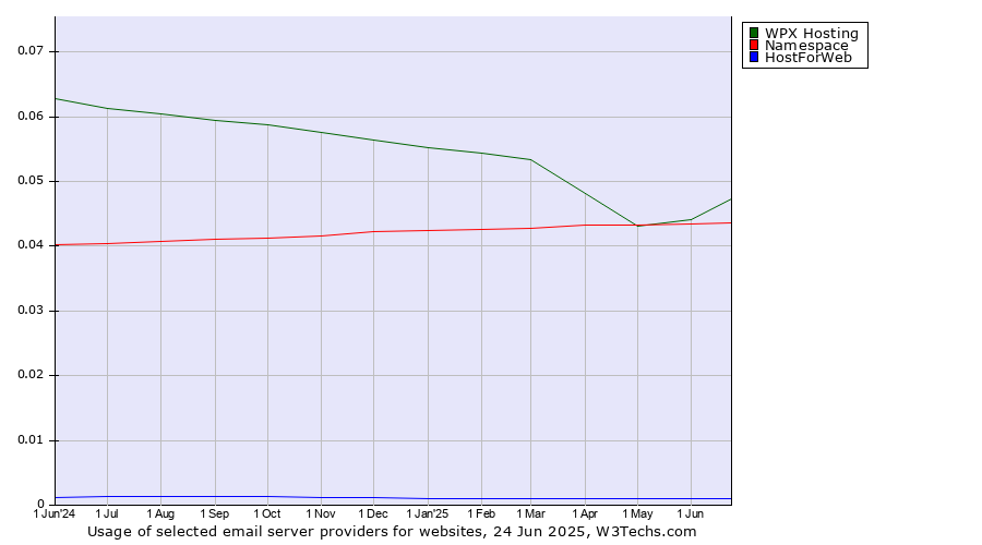 Historical trends in the usage of WPX Hosting vs. Namespace vs. HostForWeb