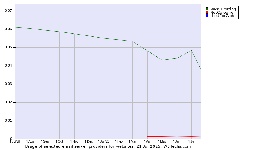 Historical trends in the usage of WPX Hosting vs. NetCologne vs. HostForWeb