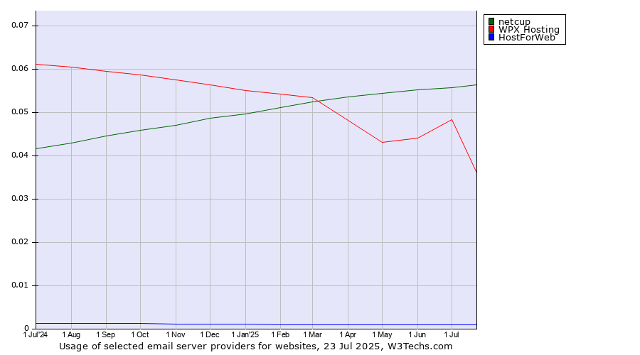 Historical trends in the usage of netcup vs. WPX Hosting vs. HostForWeb