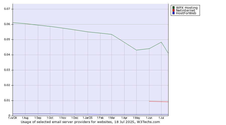 Historical trends in the usage of WPX Hosting vs. Netinternet vs. HostForWeb