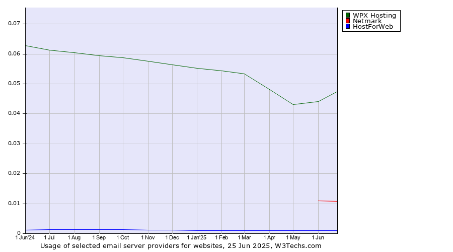 Historical trends in the usage of WPX Hosting vs. Netmark vs. HostForWeb