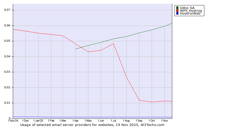 Historical trends in the usage of Odoo SA vs. WPX Hosting vs. HostForWeb