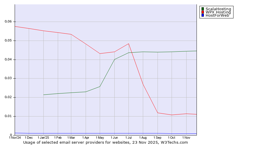 Historical trends in the usage of ScalaHosting vs. WPX Hosting vs. HostForWeb