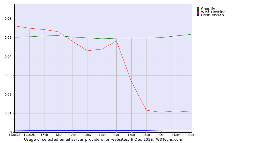 Historical trends in the usage of Shopify vs. WPX Hosting vs. HostForWeb