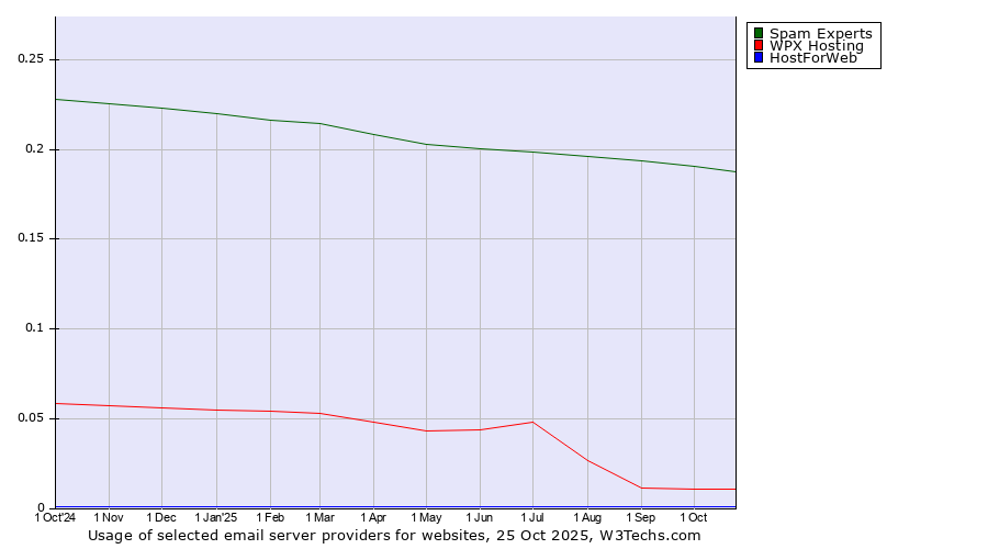 Historical trends in the usage of Spam Experts vs. WPX Hosting vs. HostForWeb