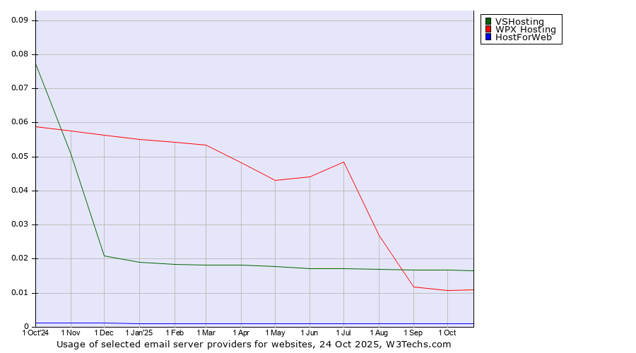 Historical trends in the usage of VSHosting vs. WPX Hosting vs. HostForWeb