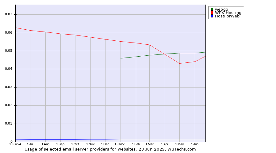 Historical trends in the usage of webgo vs. WPX Hosting vs. HostForWeb