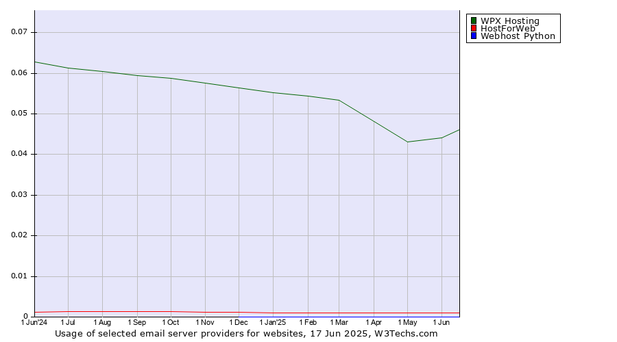 Historical trends in the usage of WPX Hosting vs. HostForWeb vs. Webhost Python