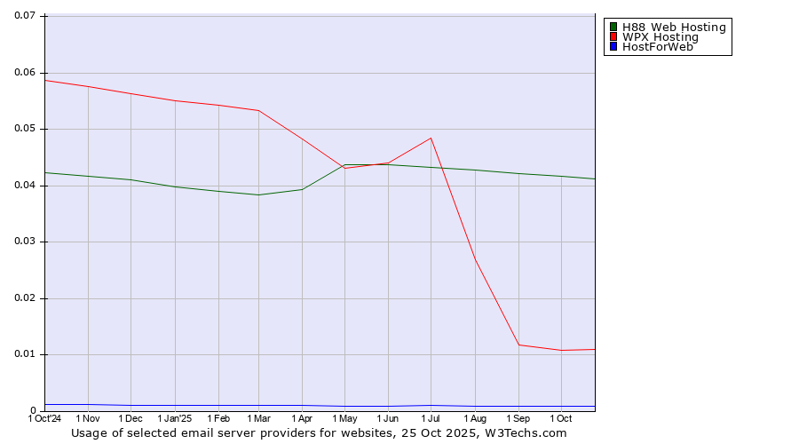 Historical trends in the usage of H88 Web Hosting vs. WPX Hosting vs. HostForWeb