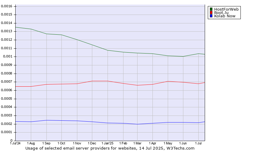 Historical trends in the usage of HostForWeb vs. Root.lu vs. Kolab Now