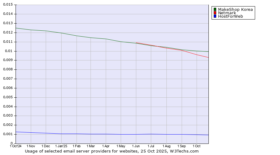 Historical trends in the usage of MakeShop Korea vs. Netmark vs. HostForWeb