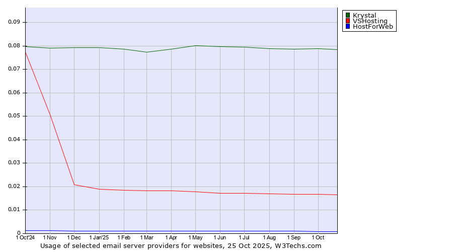 Historical trends in the usage of Krystal vs. VSHosting vs. HostForWeb