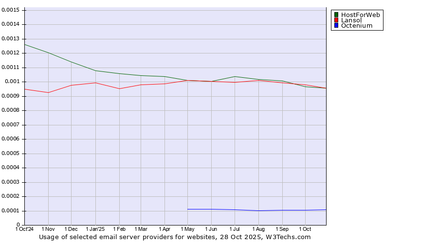 Historical trends in the usage of Lansol vs. HostForWeb vs. Octenium