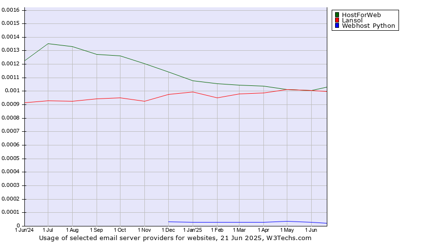 Historical trends in the usage of HostForWeb vs. Lansol vs. Webhost Python