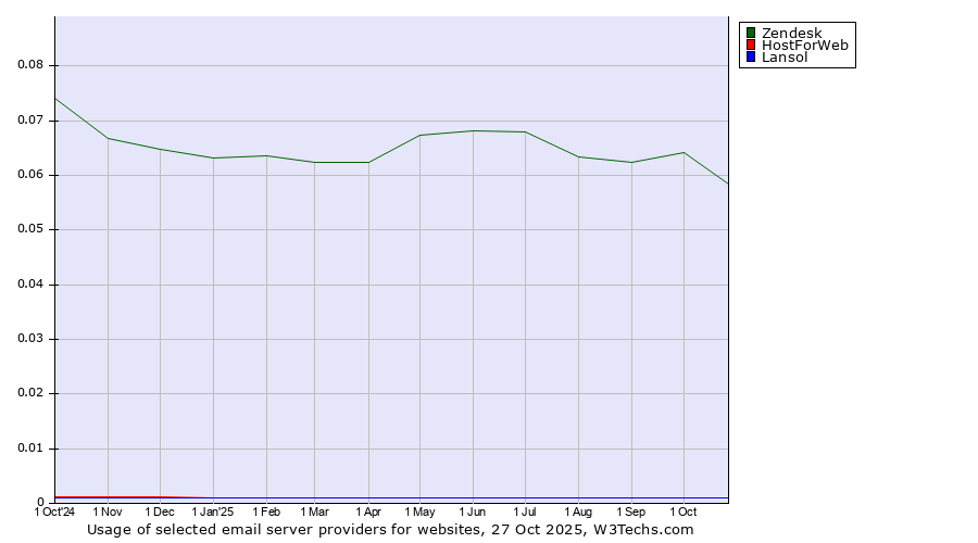 Historical trends in the usage of Zendesk vs. Lansol vs. HostForWeb